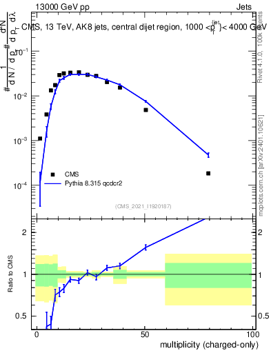 Plot of j.nch in 13000 GeV pp collisions