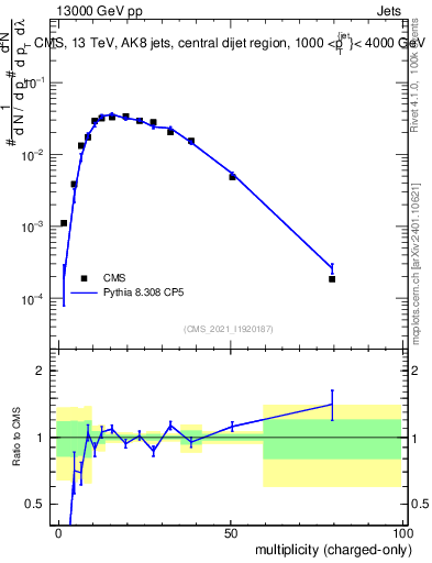 Plot of j.nch in 13000 GeV pp collisions