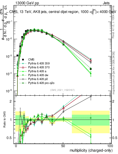 Plot of j.nch in 13000 GeV pp collisions