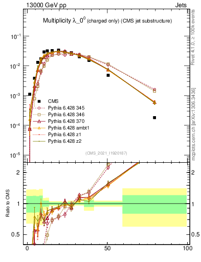Plot of j.nch in 13000 GeV pp collisions