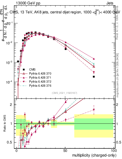 Plot of j.nch in 13000 GeV pp collisions