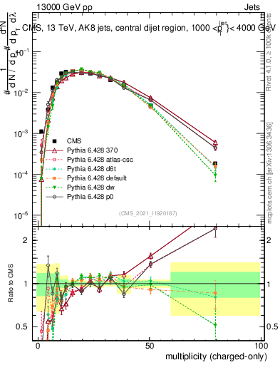 Plot of j.nch in 13000 GeV pp collisions