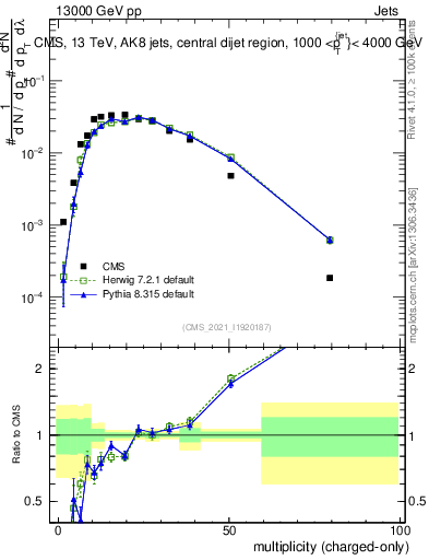 Plot of j.nch in 13000 GeV pp collisions
