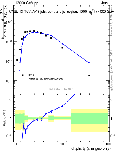 Plot of j.nch in 13000 GeV pp collisions