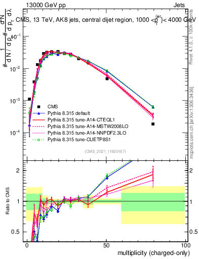 Plot of j.nch in 13000 GeV pp collisions