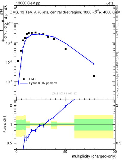 Plot of j.nch in 13000 GeV pp collisions