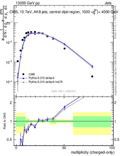 Plot of j.nch in 13000 GeV pp collisions