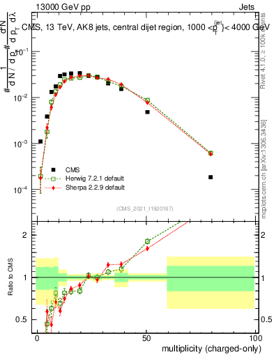 Plot of j.nch in 13000 GeV pp collisions