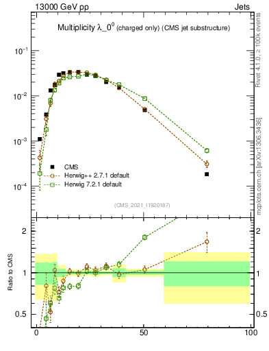 Plot of j.nch in 13000 GeV pp collisions