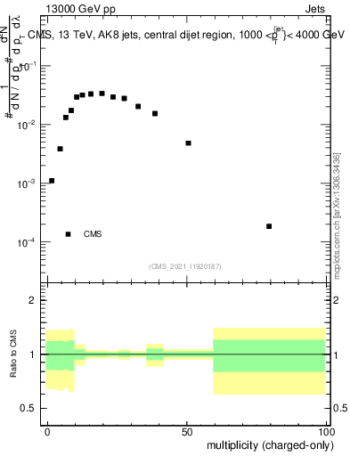 Plot of j.nch in 13000 GeV pp collisions