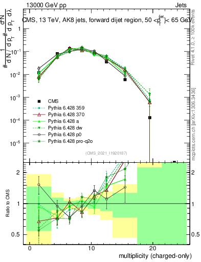 Plot of j.nch in 13000 GeV pp collisions