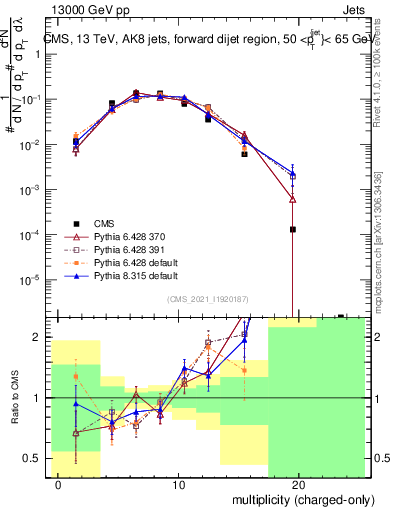 Plot of j.nch in 13000 GeV pp collisions