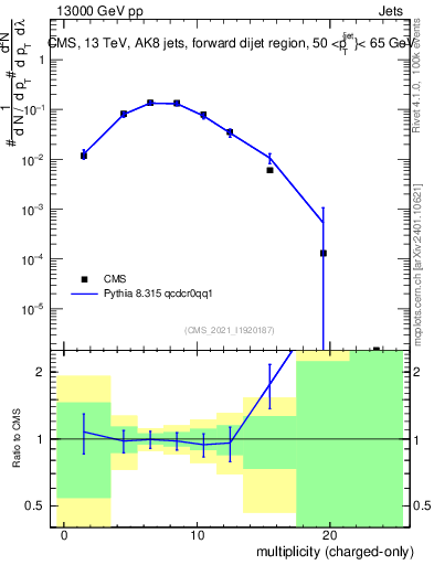 Plot of j.nch in 13000 GeV pp collisions