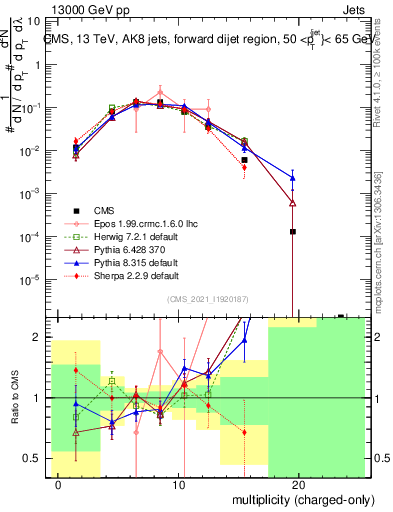 Plot of j.nch in 13000 GeV pp collisions