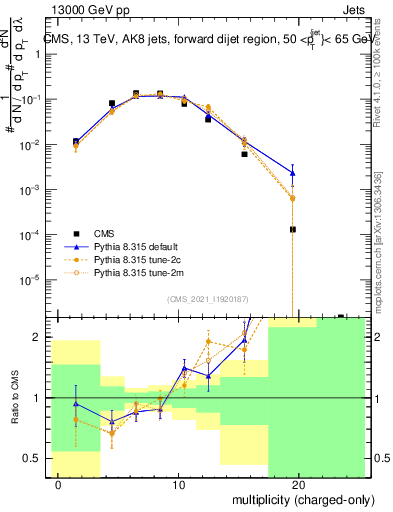 Plot of j.nch in 13000 GeV pp collisions