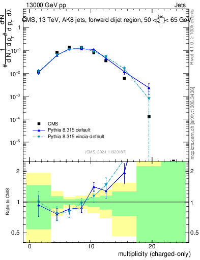 Plot of j.nch in 13000 GeV pp collisions