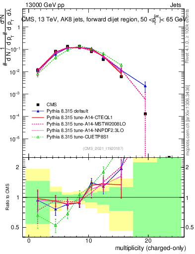 Plot of j.nch in 13000 GeV pp collisions