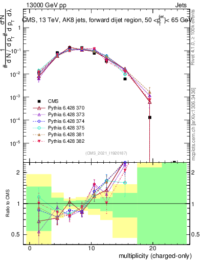 Plot of j.nch in 13000 GeV pp collisions