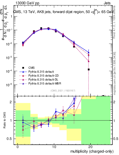 Plot of j.nch in 13000 GeV pp collisions
