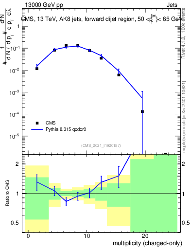 Plot of j.nch in 13000 GeV pp collisions