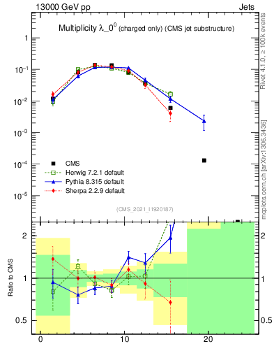 Plot of j.nch in 13000 GeV pp collisions