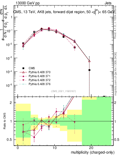 Plot of j.nch in 13000 GeV pp collisions