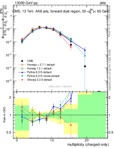 Plot of j.nch in 13000 GeV pp collisions