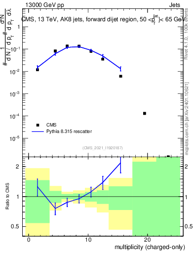 Plot of j.nch in 13000 GeV pp collisions