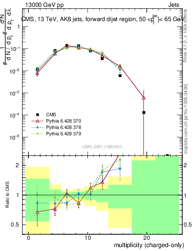 Plot of j.nch in 13000 GeV pp collisions