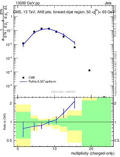 Plot of j.nch in 13000 GeV pp collisions