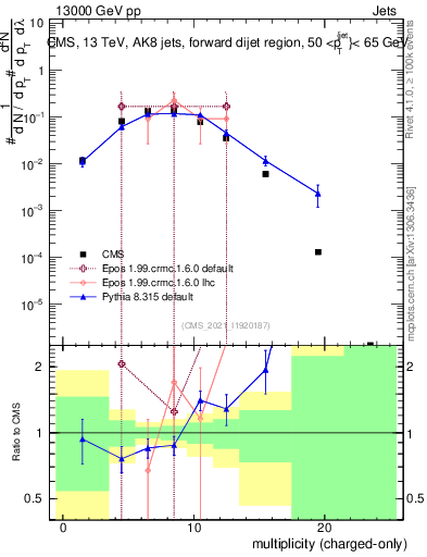 Plot of j.nch in 13000 GeV pp collisions
