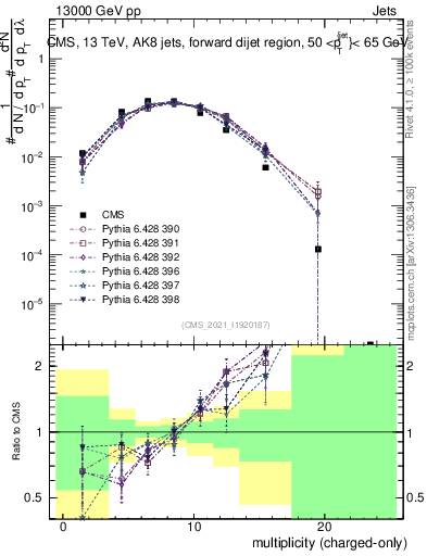 Plot of j.nch in 13000 GeV pp collisions
