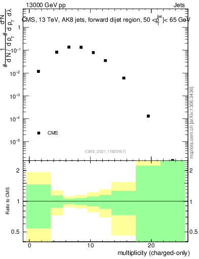 Plot of j.nch in 13000 GeV pp collisions