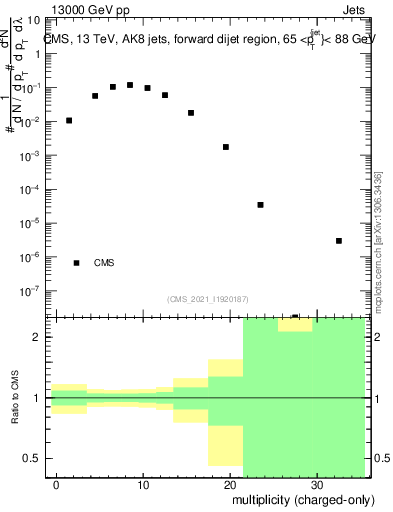 Plot of j.nch in 13000 GeV pp collisions