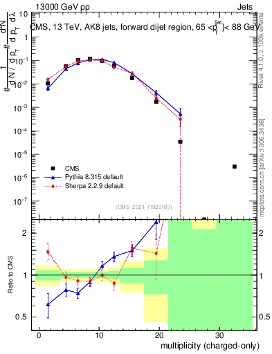 Plot of j.nch in 13000 GeV pp collisions