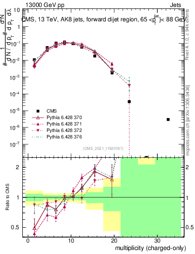 Plot of j.nch in 13000 GeV pp collisions