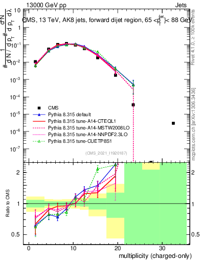 Plot of j.nch in 13000 GeV pp collisions