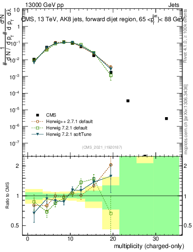 Plot of j.nch in 13000 GeV pp collisions