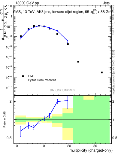 Plot of j.nch in 13000 GeV pp collisions