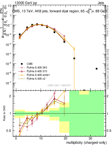 Plot of j.nch in 13000 GeV pp collisions
