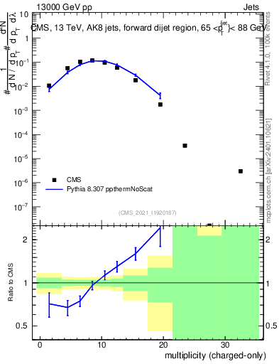 Plot of j.nch in 13000 GeV pp collisions