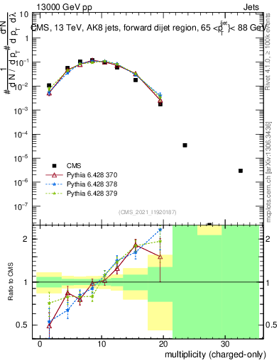 Plot of j.nch in 13000 GeV pp collisions