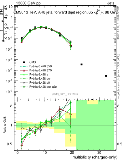 Plot of j.nch in 13000 GeV pp collisions