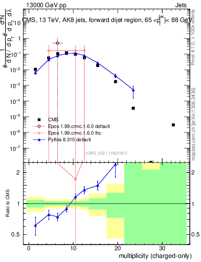 Plot of j.nch in 13000 GeV pp collisions