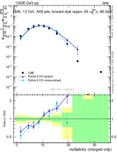 Plot of j.nch in 13000 GeV pp collisions
