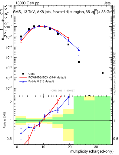 Plot of j.nch in 13000 GeV pp collisions