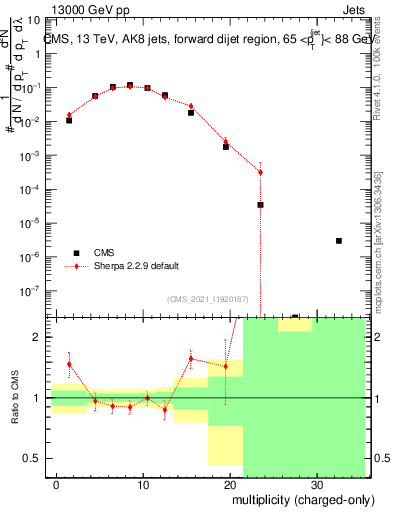 Plot of j.nch in 13000 GeV pp collisions
