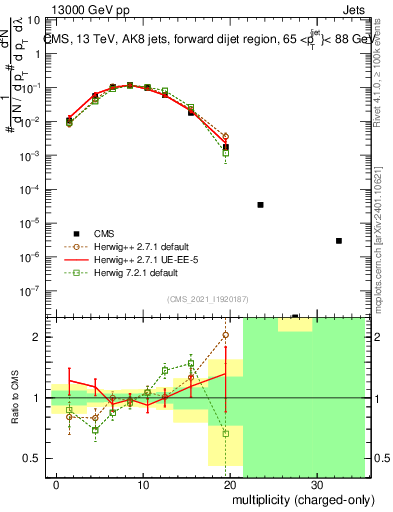 Plot of j.nch in 13000 GeV pp collisions