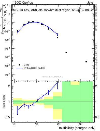 Plot of j.nch in 13000 GeV pp collisions