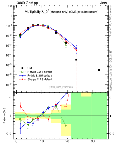 Plot of j.nch in 13000 GeV pp collisions